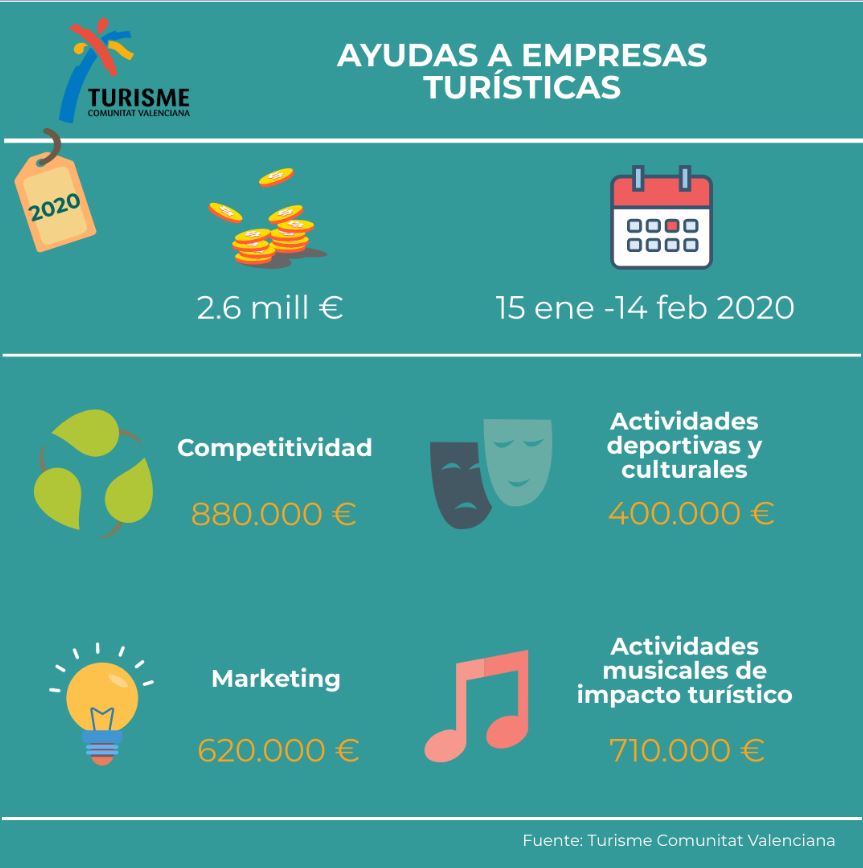 Ayudas de Turisme Comunitat Valenciana a Empresas 2020