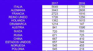 Tabla de Procedencia de Turistas Idiomáticos en Comunitat Valenciana según Fedele-CV