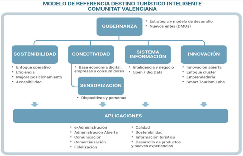 Esquema del Modelo de Destinos Turísticos Inteligentes de la Comunitat Valenciana