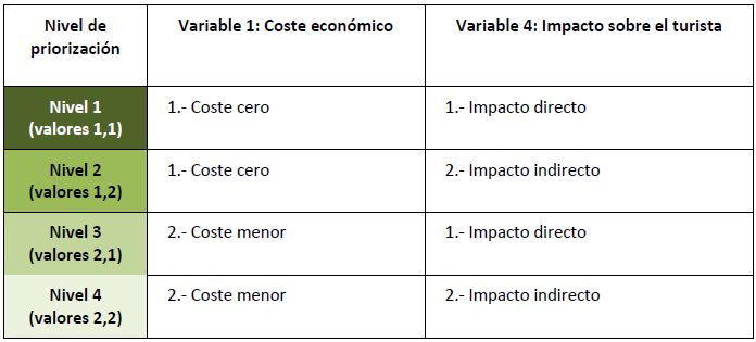 Cuadro de prioridades en las recomendaciones para cumplir los ODS en un destino turístico