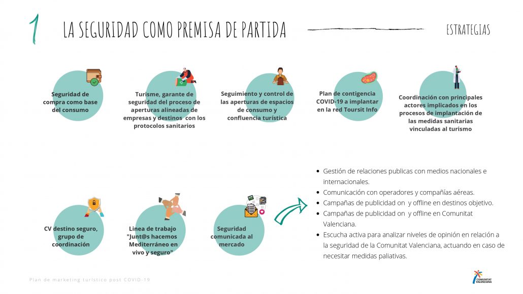 Objetivos del plan de marketing turístico post Covid19 de la Comunitat Valenciana