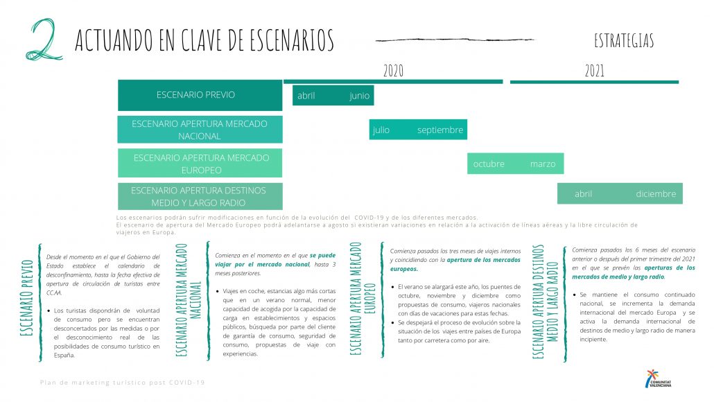 Escenarios previstos en el plan de marketing turístico post Covid19 de la Comunitat Valenciana 2020-2021