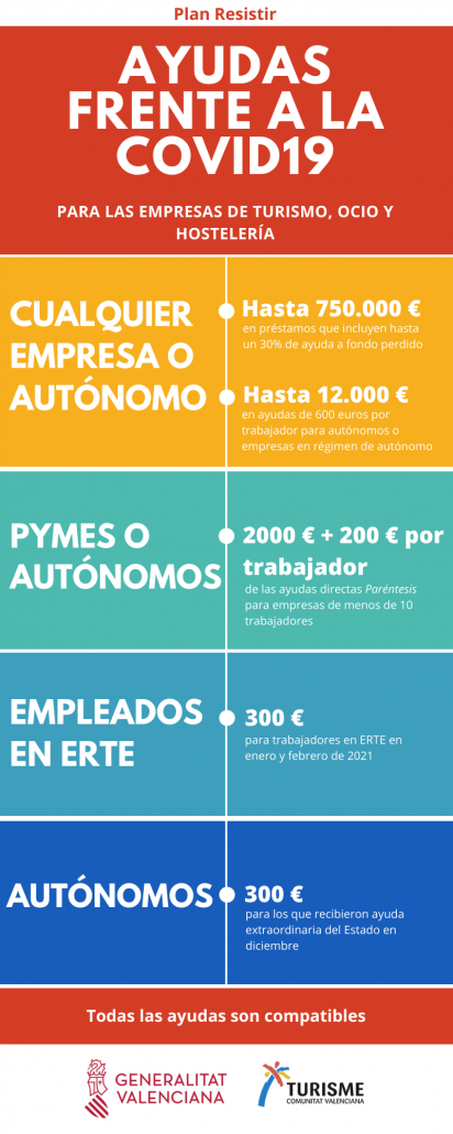 Infografía de las ayudas frente a la COVID19 en la Comunitat Valenciana