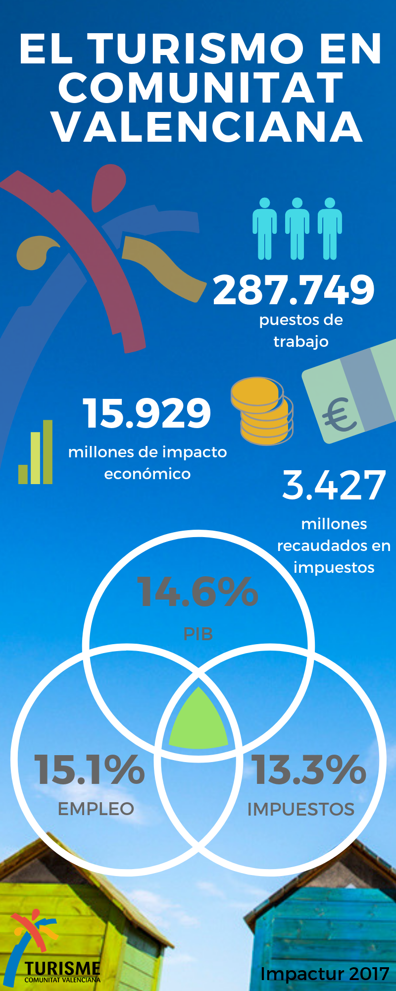 Infografía Impactur CV 2017