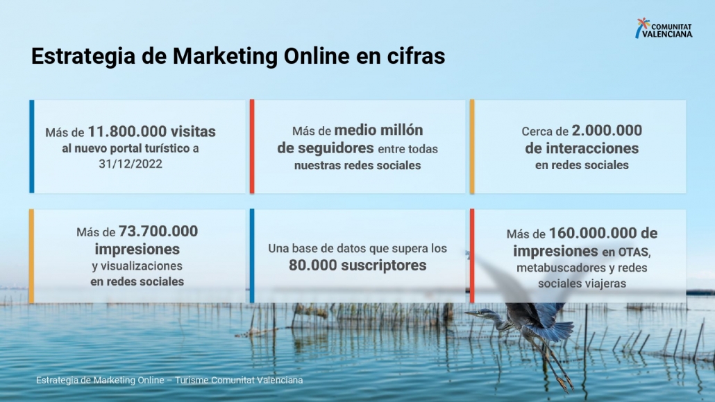 Cifras de balance de la estrategia de marketing on line de Turisme Comunitat Valenciaan
