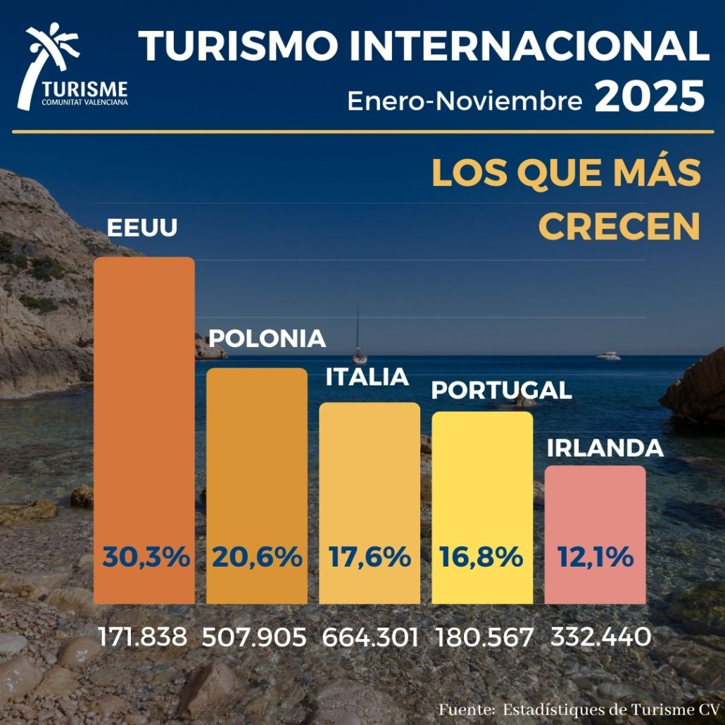 Turismo Internacional